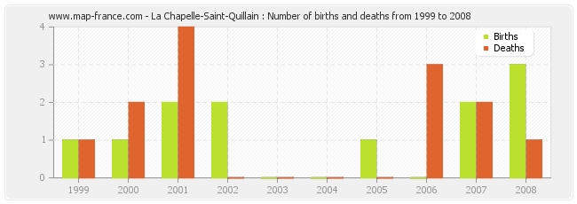 La Chapelle-Saint-Quillain : Number of births and deaths from 1999 to 2008